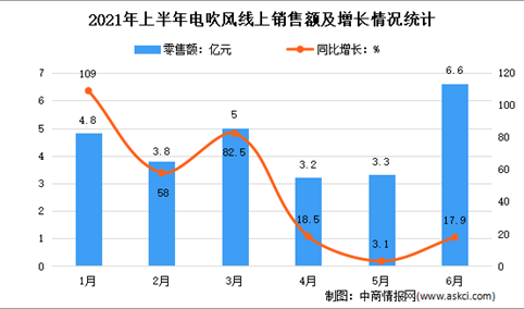 2021年上半年中国电吹风市场运行情况分析：销售量1381万台
