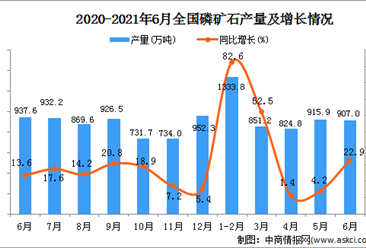 2021年6月中国磷矿石产量数据统计分析