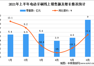 2021年上半年中国电动牙刷市场运行情况分析：销售量1756万台