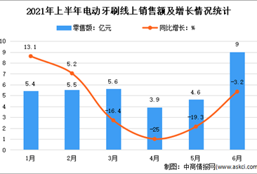 2021年上半年中国电动牙刷市场运行情况分析：销售量1756万台
