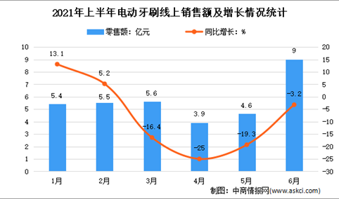 2021年上半年中国电动牙刷市场运行情况分析：销售量1756万台