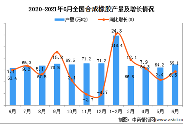 2021年6月中國合成橡膠產量數據統計分析