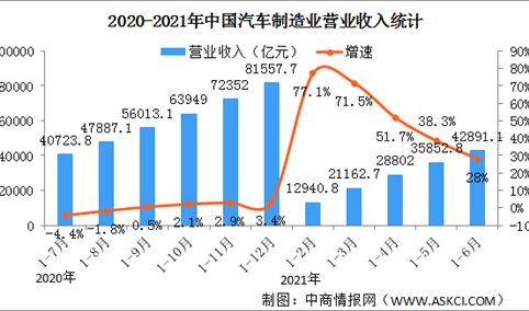 2021年1-6月汽车制造业经营情况：营收同比增长28%（图）