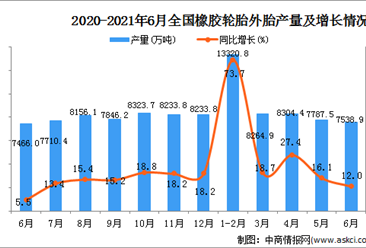 2021年6月中國橡膠輪胎外胎產量數據統計分析