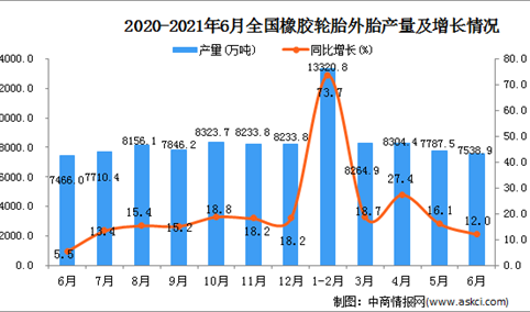 2021年6月中国橡胶轮胎外胎产量数据统计分析