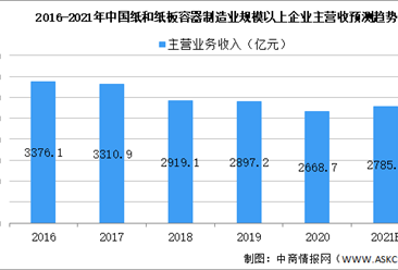 2021年中國紙和紙板容器制造業市場現狀及未來發展前景預測分析（圖）