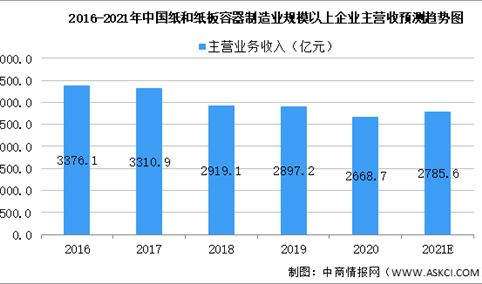2021年中国纸和纸板容器制造业市场现状及未来发展前景预测分析（图）