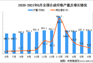 2021年6月中国合成纤维产量数据统计分析