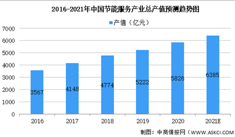 2021年中国节能服务产业市场规模及未来发展趋势预测分析（图）