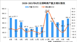 2021年6月中國啤酒產量數據統計分析