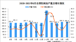 2021年6月中國乳制品產量數據統計分析