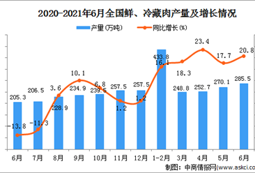 2021年6月中国鲜、冷藏肉产量数据统计分析