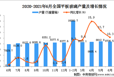 2021年6月中国平板玻璃产量数据统计分析