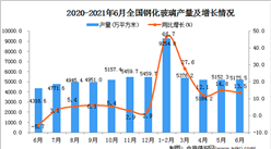 2021年6月中国钢化玻璃产量数据统计分析