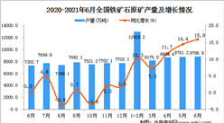 2021年6月中国铁矿石原矿产量数据统计分析