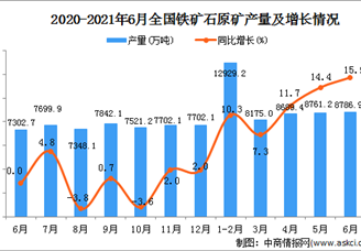 2021年6月中国铁矿石原矿产量数据统计分析