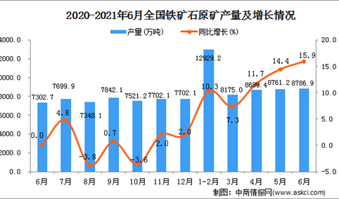 2021年6月中国铁矿石原矿产量数据统计分析