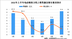 2021年上半年中国电动剃须刀市场运行情况分析：销售量1944万台