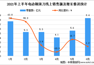 2021年上半年中国电动剃须刀市场运行情况分析：销售量1944万台