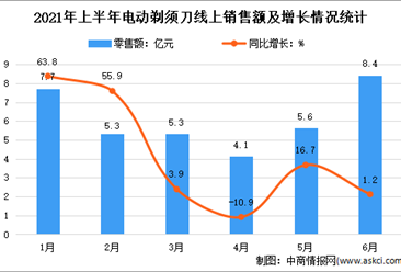 2021年上半年中国电动剃须刀市场运行情况分析：销售量1944万台