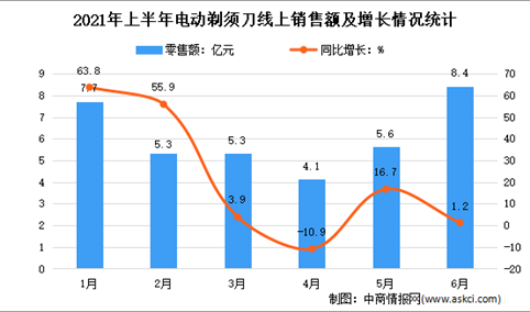 2021年上半年中国电动剃须刀市场运行情况分析：销售量1944万台