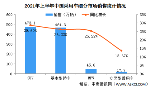 2021上半年乘用车市场回顾：中国品牌市场份额显著提升（图）