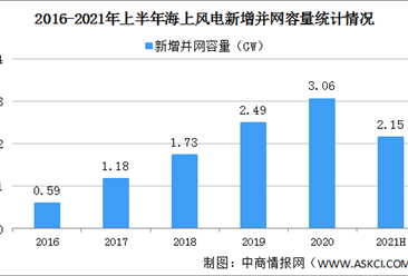 海上风电建设成效显著：2021年上半年中国海上风电新增并网容量同比增长102%（图）