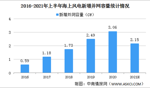 海上风电建设成效显著：2021年上半年中国海上风电新增并网容量同比增长102%（图）