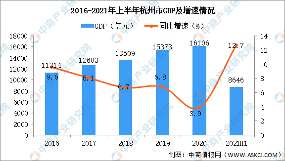 2021年上半年杭州经济运行情况分析:gdp同比增长12.5%(图)