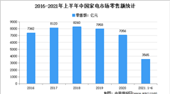 2021年上半年中国家电市场运行情况分析：零售额3565亿元