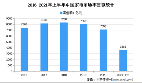 2021年上半年中国家电市场运行情况分析：零售额3565亿元