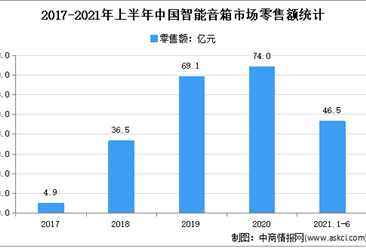 2021年上半年中國智能音箱市場運行情況分析：零售量1916萬臺
