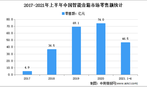 2021年上半年中国智能音箱市场运行情况分析：零售量1916万台