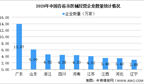 2020年中国各地医疗器械经营企业运行情况大数据分析（图）