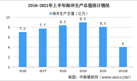 2021年上半年中国海洋经济运行情况：海洋生产总值同比增长12.5%（图）