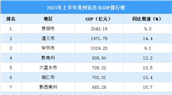 2021年上半年贵州省各市GDP排行榜：贵阳超2000亿元（附榜单）