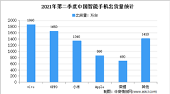 2021年二季度中國智能手機市場運行情況分析：出貨量達7810萬臺