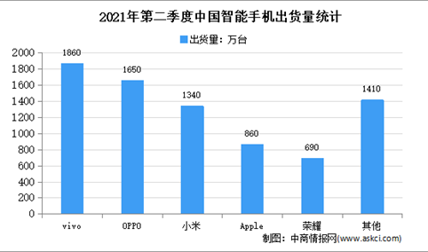 2021年二季度中国智能手机市场运行情况分析：出货量达7810万台