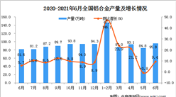 2021年6月中國鋁合金產量數據統計分析