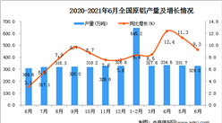 2021年6月中國原鋁產量數據統計分析