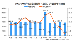 2021年6月中國(guó)線材（盤(pán)條）產(chǎn)量數(shù)據(jù)統(tǒng)計(jì)分析