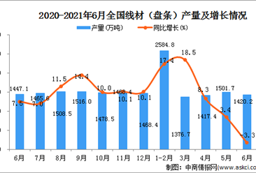2021年6月中国线材（盘条）产量数据统计分析