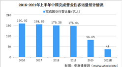 2021年上半年中国交通运输经济运行情况：投资规模高位运行（图）