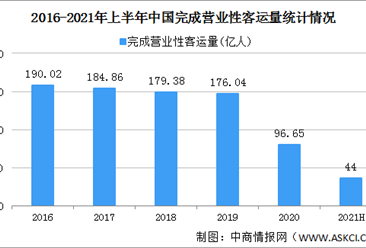 2021年上半年中國交通運輸經濟運行情況：投資規模高位運行（圖）