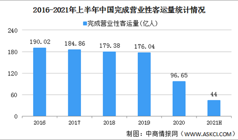 2021年上半年中国交通运输经济运行情况：投资规模高位运行（图）