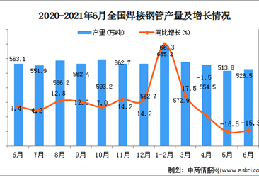 2021年6月中国焊接钢管产量数据统计分析