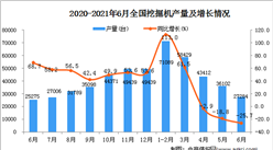 2021年6月中國挖掘機產量數據統計分析