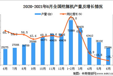 2021年6月中國挖掘機產量數據統計分析