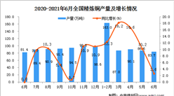 2021年6月中国精炼铜产量数据统计分析