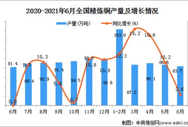 2021年6月中國精煉銅產量數據統計分析
